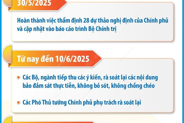 Chậm nhất 15/6/2025: Ban hành các nghị định về phân cấp, phân quyền và phân định thẩm quyền