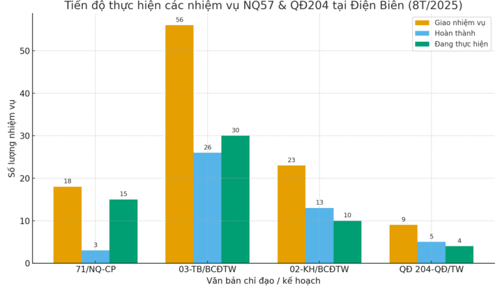"Rõ người, rõ việc, rõ thời gian" - Điện Biên tăng tốc thực hiện Nghị quyết số 57-NQ/TW và Quyết định số 204-QĐ/TW