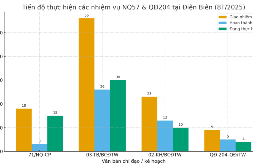 "Rõ người, rõ việc, rõ thời gian" - Điện Biên tăng tốc thực hiện Nghị quyết số 57-NQ/TW và Quyết định số 204-QĐ/TW