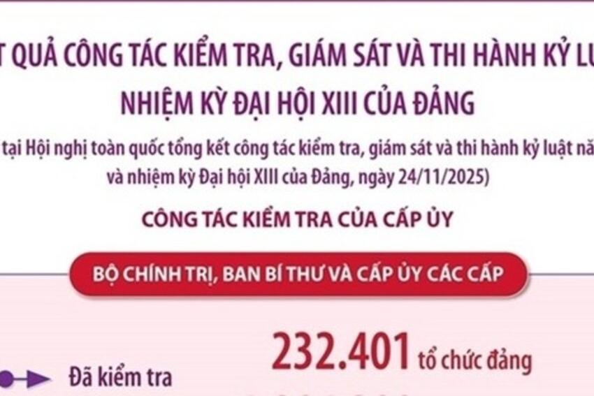 Nhiều đổi mới trong công tác kiểm tra, giám sát và thi hành kỷ luật nhiệm kỳ Đại hội XIII của Đảng