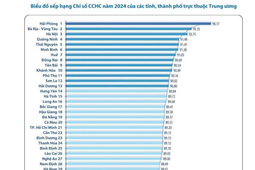 Hà Tĩnh tăng hạng Chỉ số Cải cách hành chính: Kết quả từ sự nỗ lực
