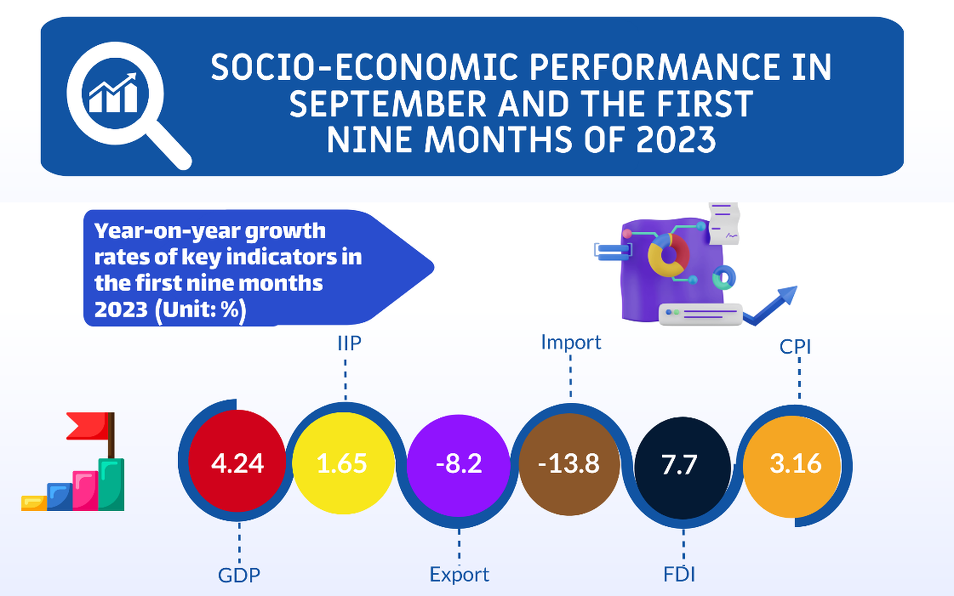 Socio-economic performance in January-September period 2023