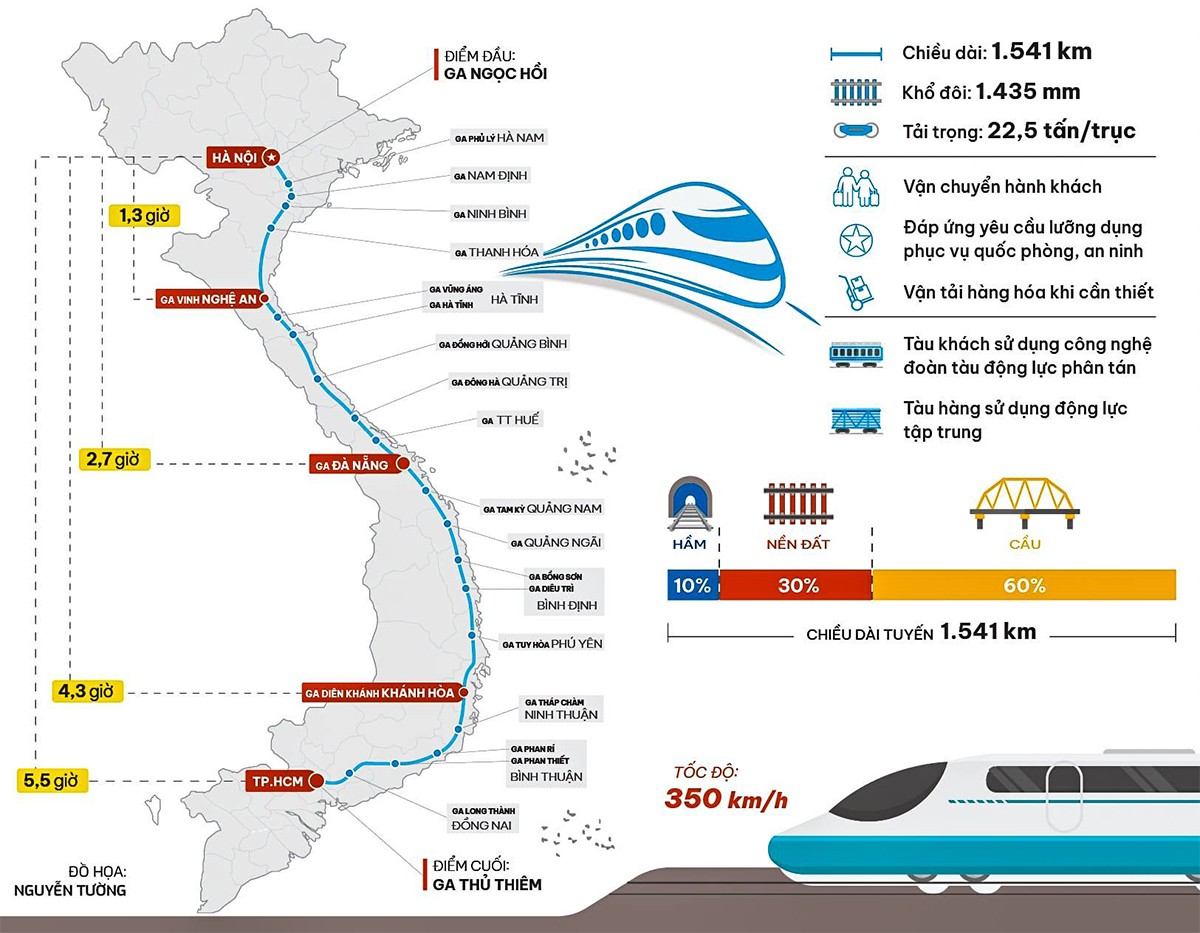 Tuyến đường sắt tốc độ cao trên trục Bắc - Nam dài 1.541 km, bắt đầu từ ga Ngọc Hồi (TP Hà Nội) và kết thúc tại ga Thủ Thiêm (TP Hồ Chí Minh). duong-sat-toc-do-cao-02.jpg