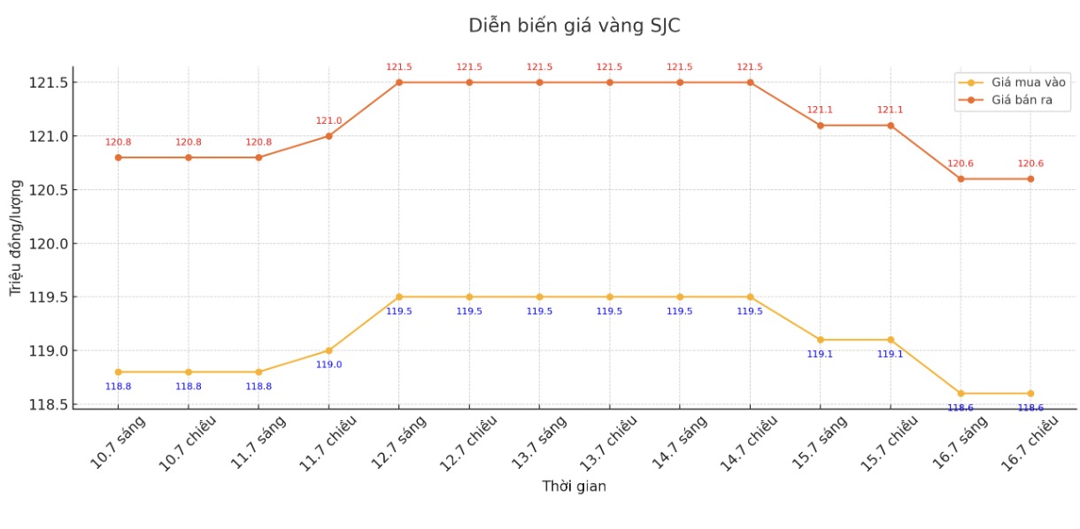 Diễn biến giá vàng SJC những phiên giao dịch gần đây. Biểu đồ: Khương Duy