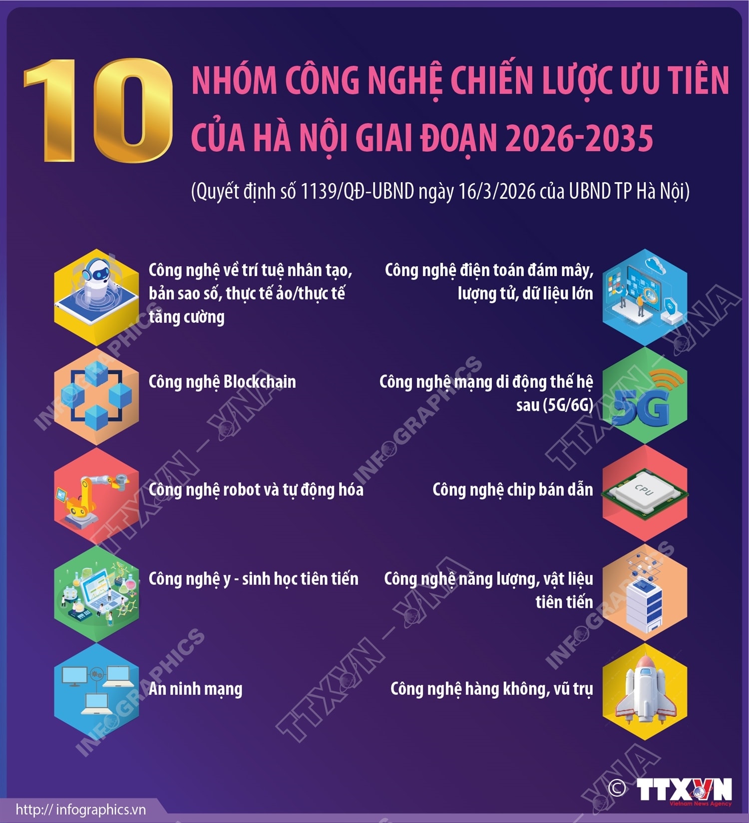 10 nhóm công nghệ chiến lược ưu tiên của Hà Nội giai đoạn 2026-2035 - Ảnh 1.