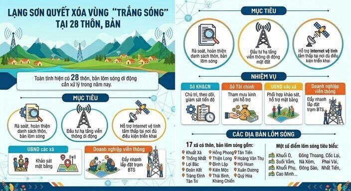 Lạng Sơn đặt mục tiêu xóa “lõm sóng” băng rộng di động tại 28 thôn, bản trong năm 2026- Ảnh 1.